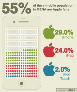 Iphone Users in Saudi Arabia and Mena Region