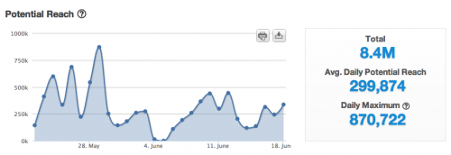 Potential Reach of Mentions 