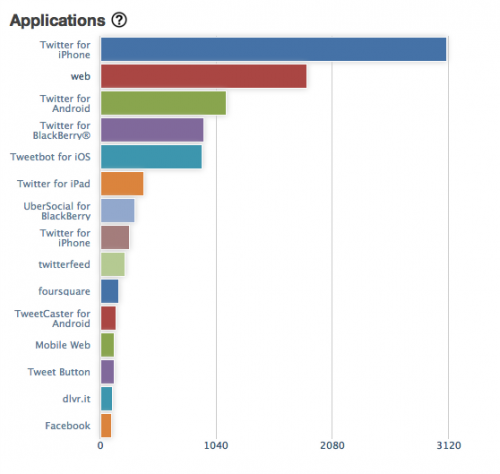 Iphone Users ranks first on Bank Mentions