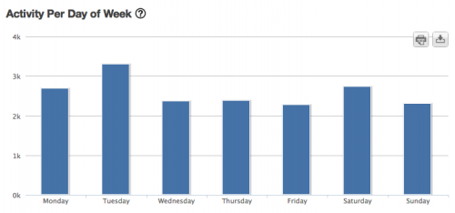 Activity By Day of the Week