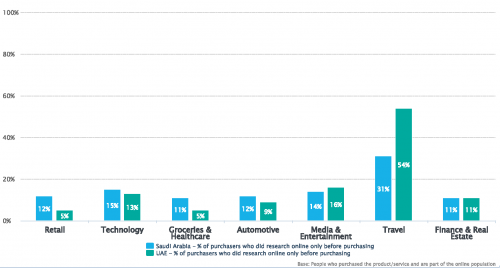 % of users who did purchases online only before purchase in KSA and UAE