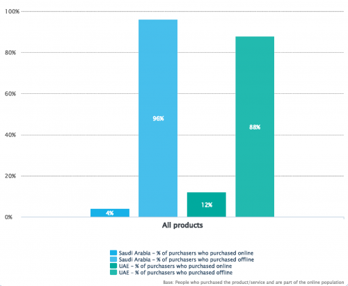 % of people who purchased online Vs % of people who purchases Offline