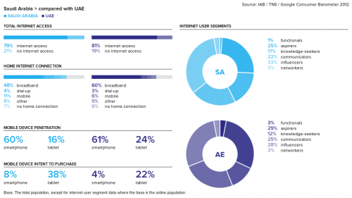 KSA and UAE Internet Users Online