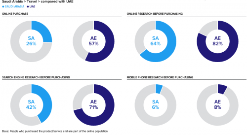KSA and UAE Travel Purchases and Research Online