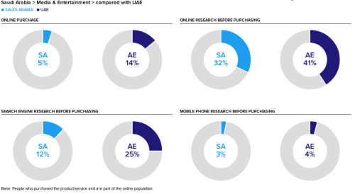 KSA and UAE Media and Entrainment Purchases and Research Online