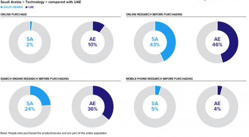 KSA and UAE Technology Purchases and Research Online