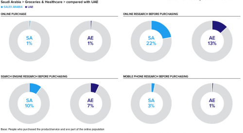 KSA and UAE Groceries and Healthcare Purchases and Research Online
