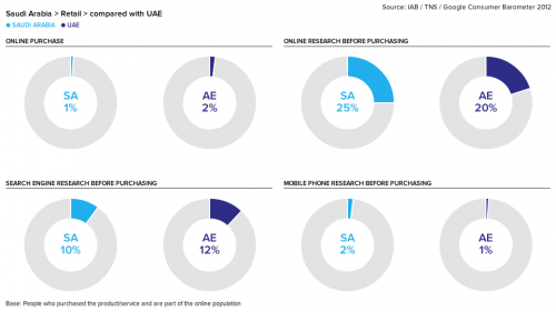 Retail ecommerce KSA and UAE