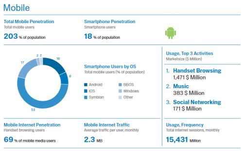 Mobile Saudi Arabia