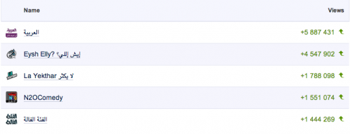 Top Youtube Channels Saudi Arabia