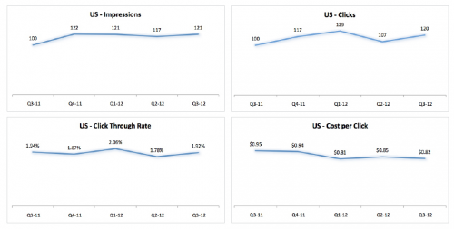 US Average CTR / Average CPC