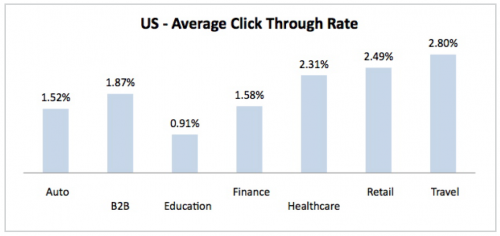US Average Click Through Rate Per Industry