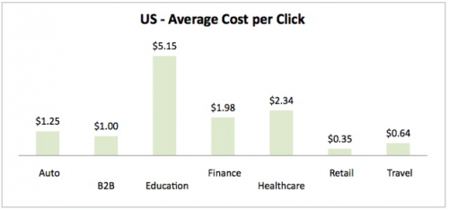 US Average CPC Cost Per Click Per Industry