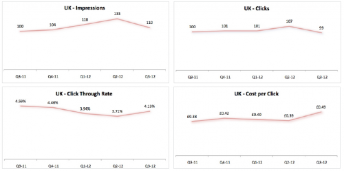 UK Average Click Through (CTR) and CPC Cost-per-Click on Google Ads