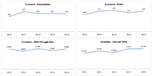 Europe Average Click Through (CTR) and CPC Cost-per-Click on Google Search Ads