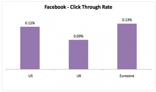 Facebook Average CTR Click Through Rate