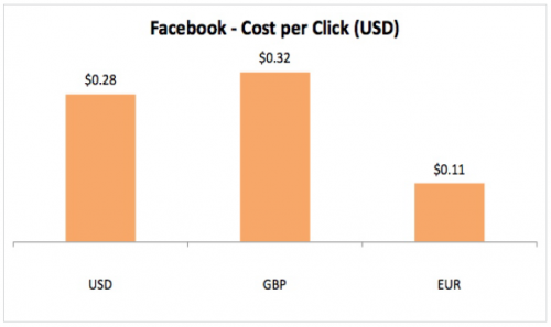 Facebook Average CPC Cost Per Click