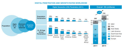 The Arab Digital Generation Is Growing Fast and Will Continue to Do So