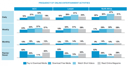 FREQUENCY OF ONLINE ENTERTAINMENT ACTIVITIES
