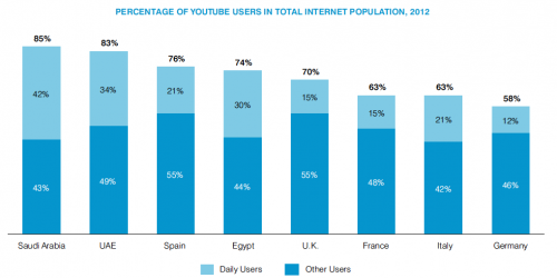PERCENTAGE OF YOUTUBE USERS IN TOTAL INTERNET POPULATION, 2012