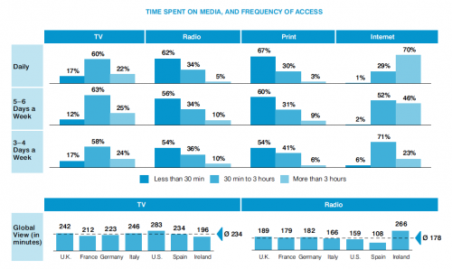 ADG Internet Access Exceeds Traditional Media Usage