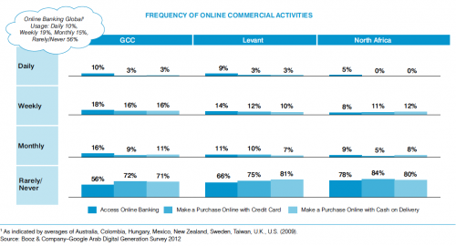 FREQUENCY OF ONLINE COMMERCIAL ACTIVITIES