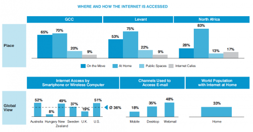 WHERE AND HOW THE INTERNET IS ACCESSED