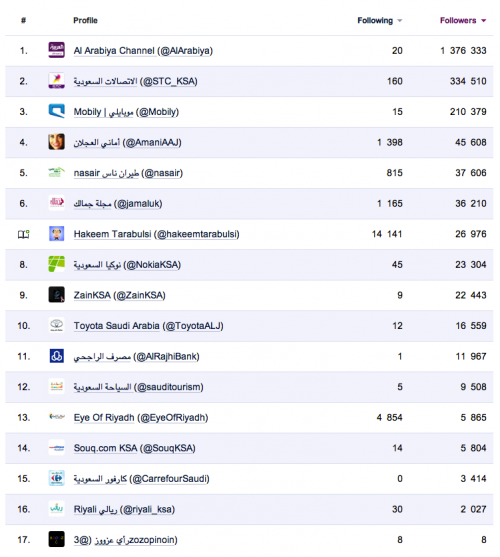 Top Twitter Brands Saudi Arabia