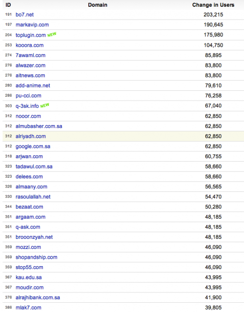 Website ranks for Fastest growing sites parameter in Saudi Arabia