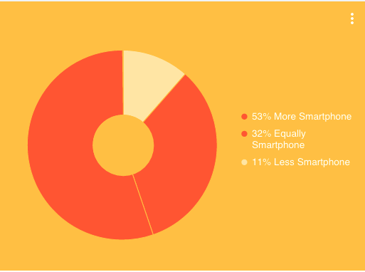 Devices Most Often Used to Come Online