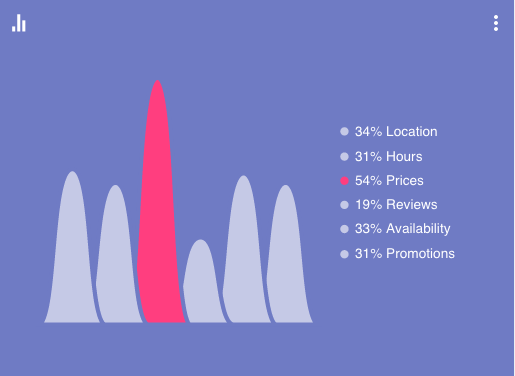 Type of Local Business Information Needed